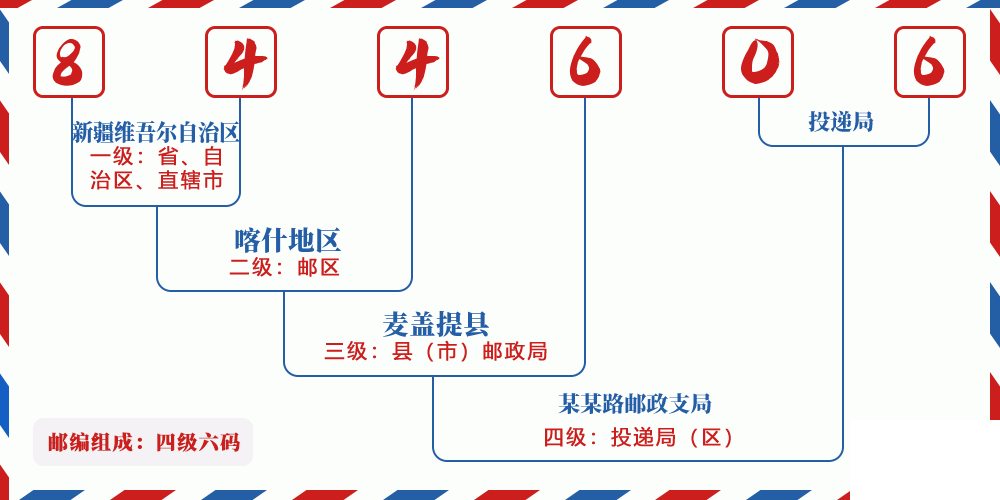 邮编844606含义