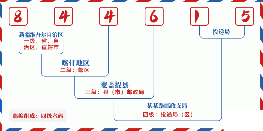 邮编844615含义