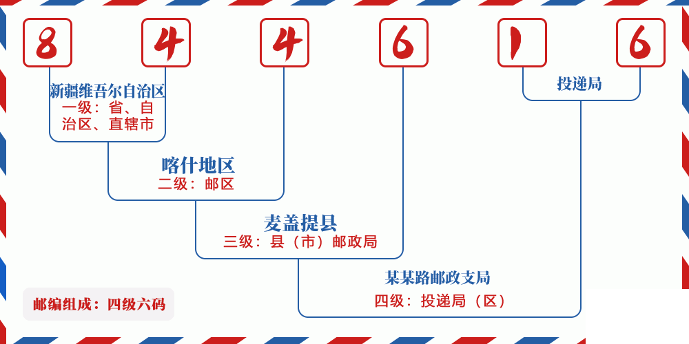 邮编844616含义