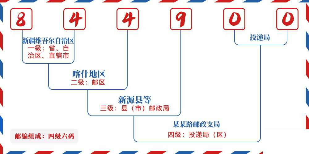 邮编844900含义