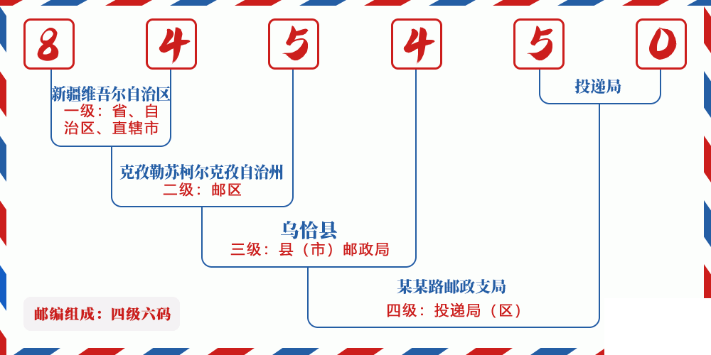 邮编845450含义