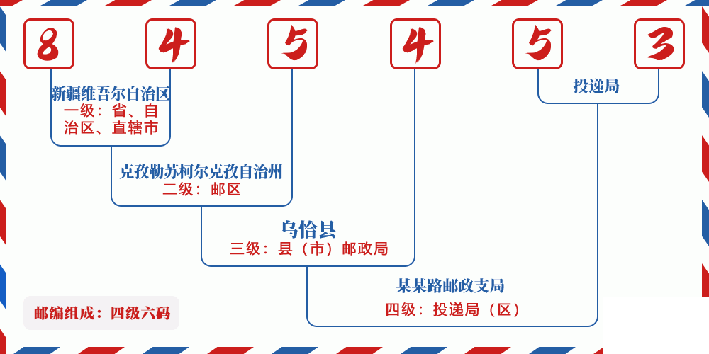 邮编845453含义