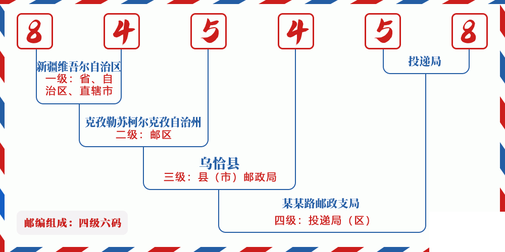 邮编845458含义