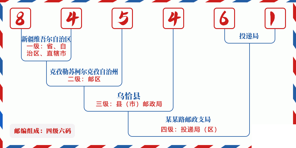 邮编845461含义