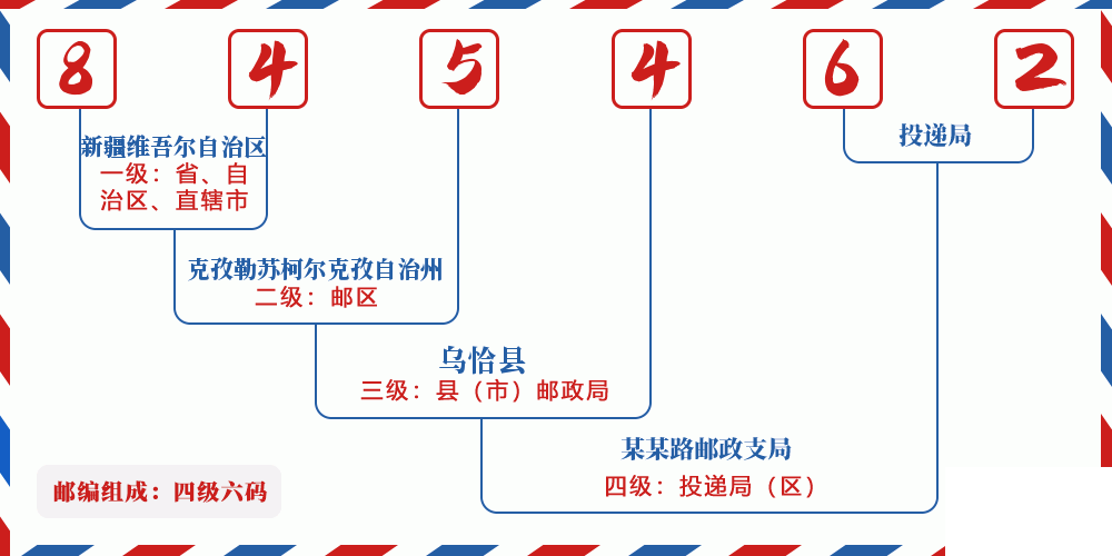 邮编845462含义