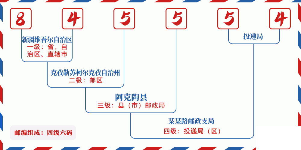 邮编845554含义