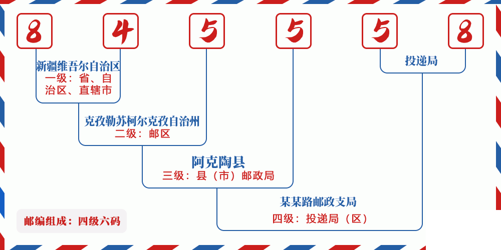 邮编845558含义