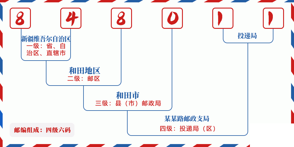 邮编848011含义