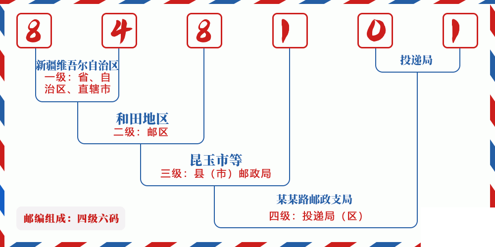 邮编848101含义
