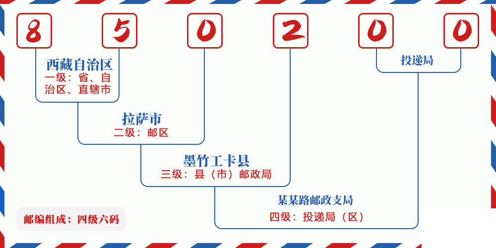 邮编850200含义