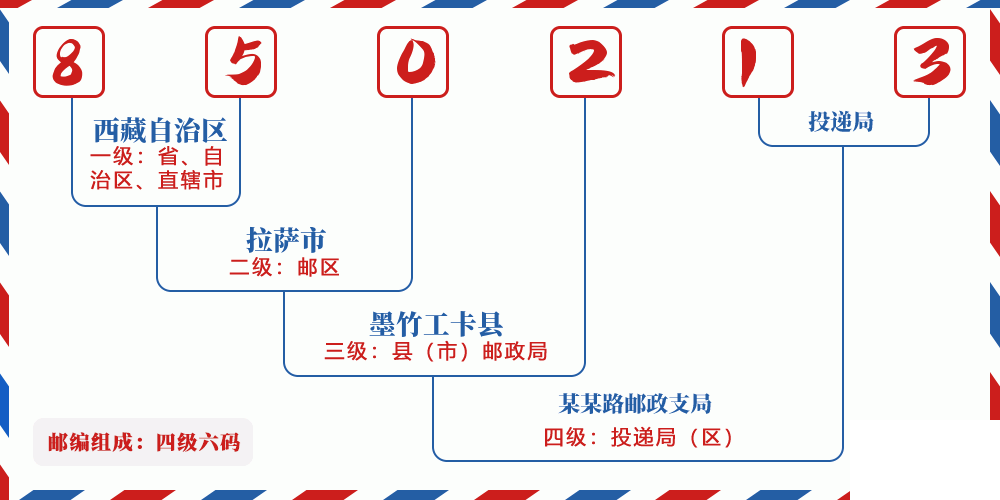 邮编850213含义