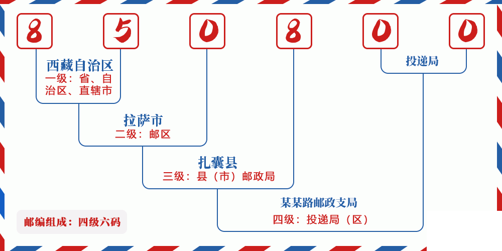 邮编850800含义