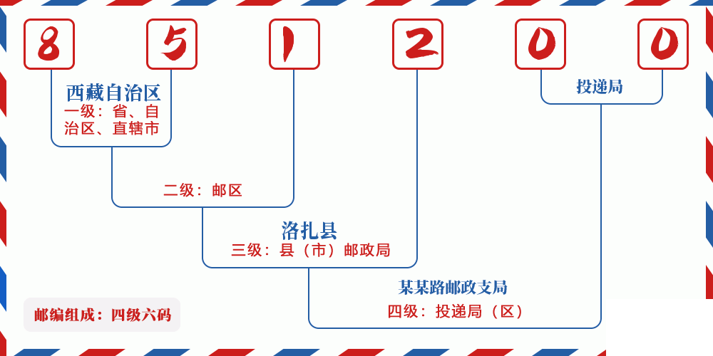 邮编851200含义