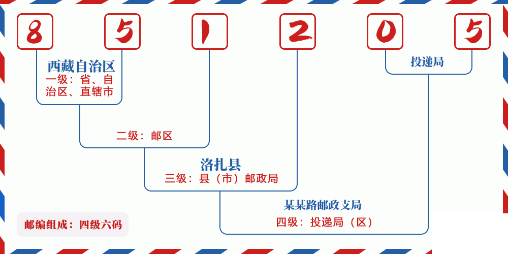 邮编851205含义