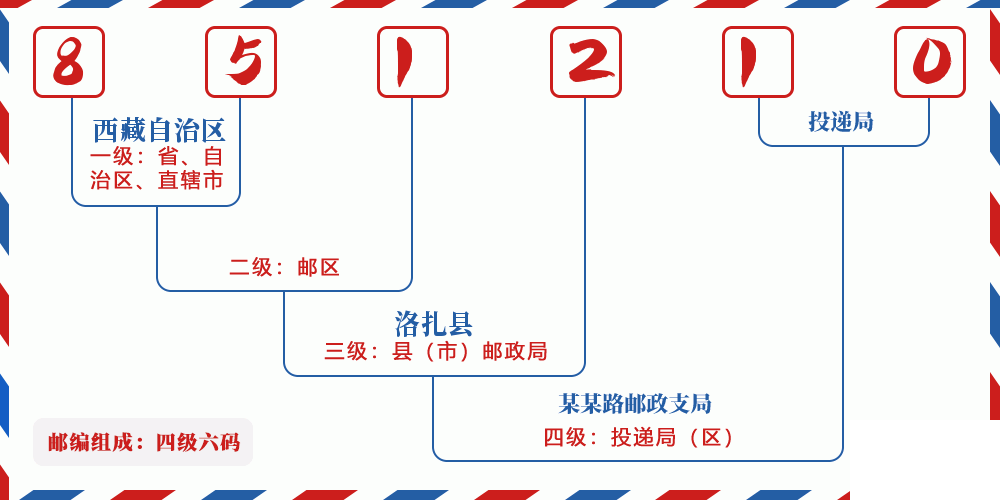 邮编851210含义