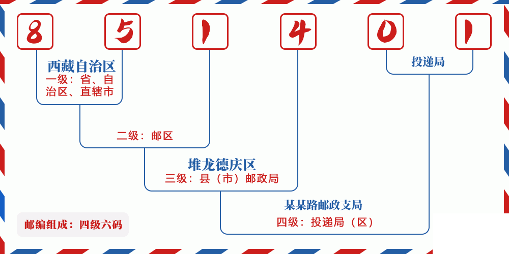 邮编851401含义
