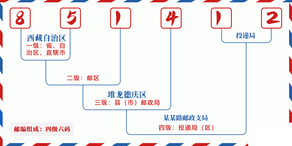 邮编851412含义