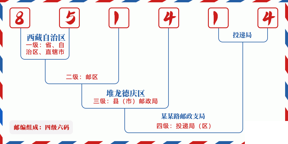 邮编851414含义