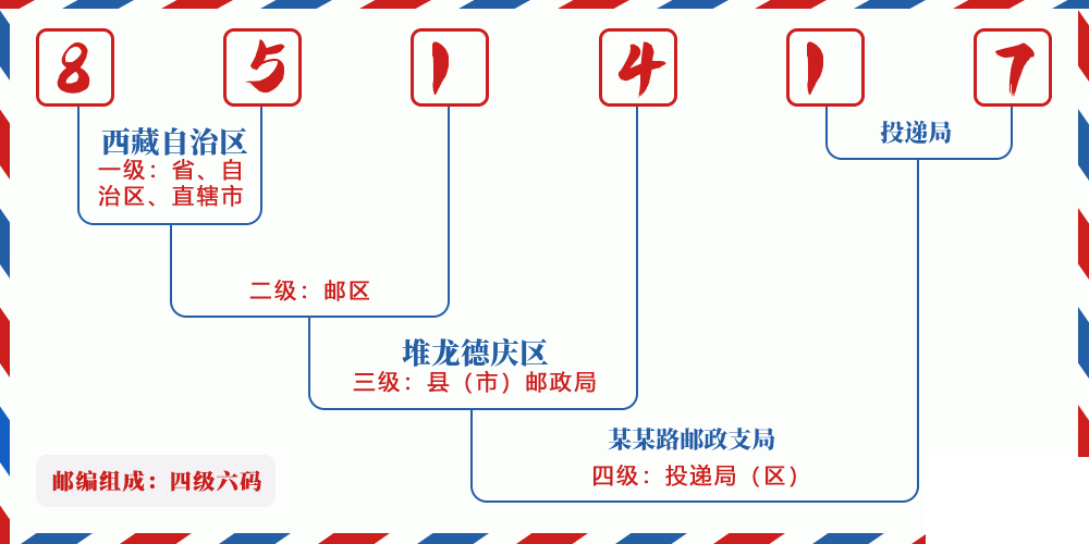 邮编851417含义