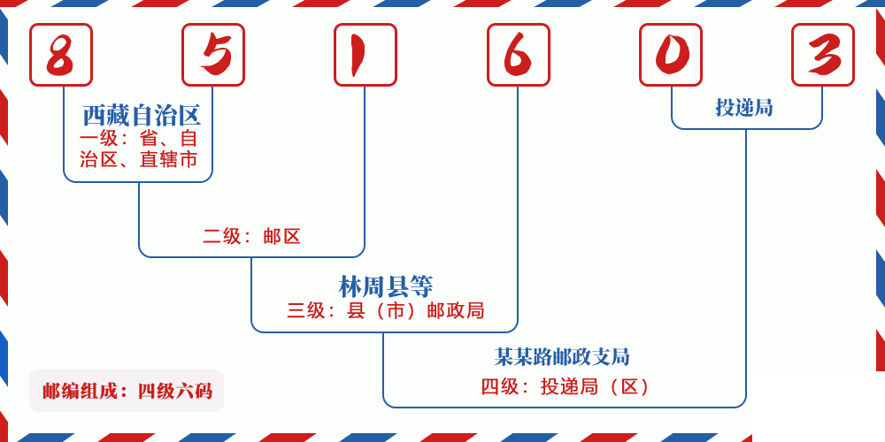 邮编851603含义