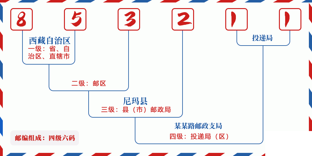 邮编853211含义