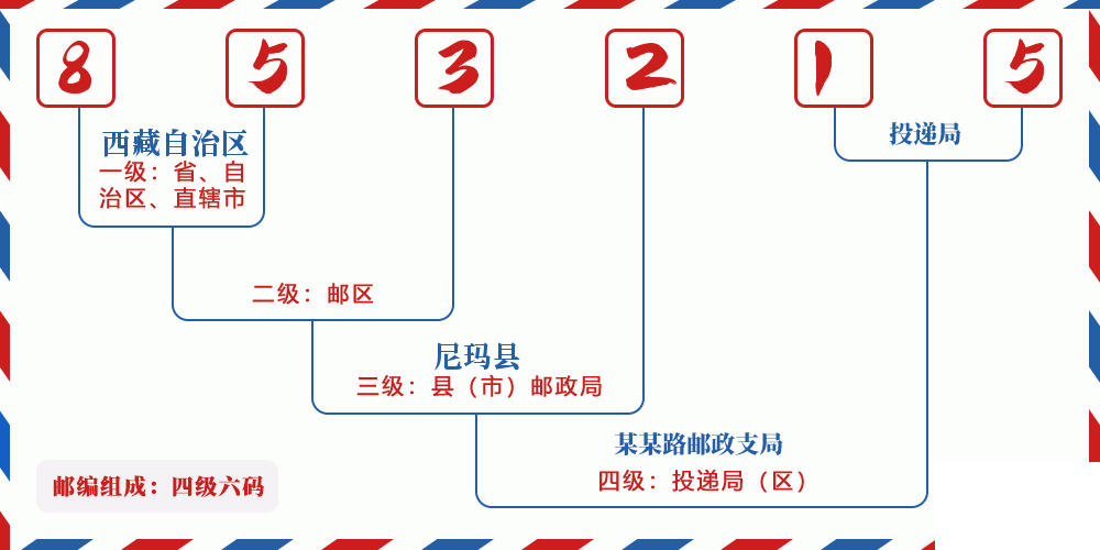 邮编853215含义