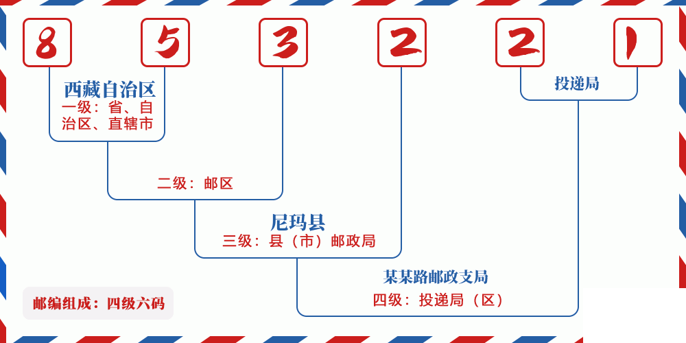 邮编853221含义