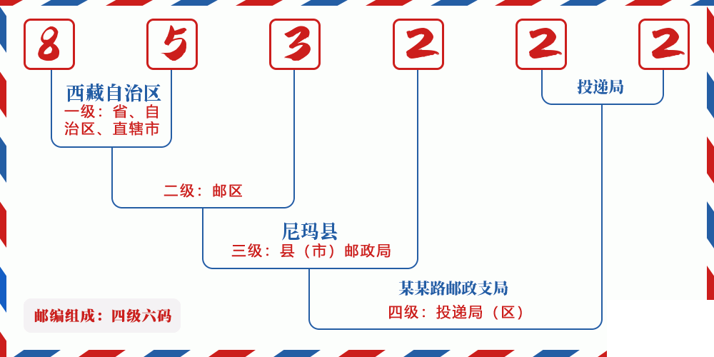 邮编853222含义