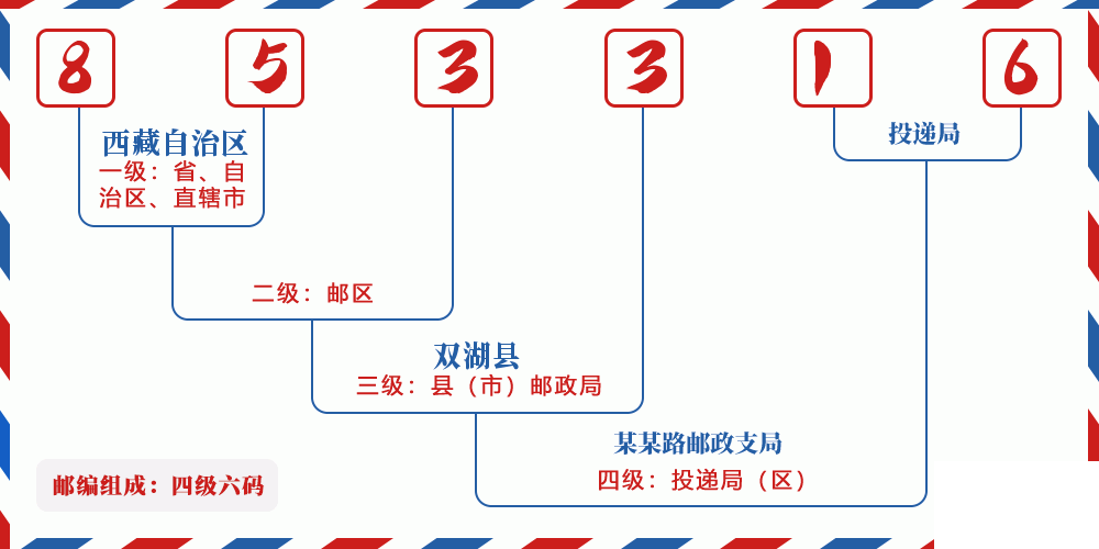 邮编853316含义