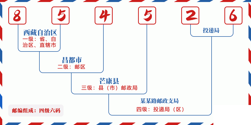 邮编854526含义