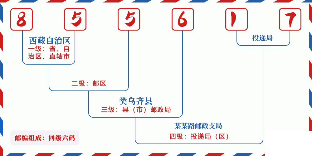 邮编855617含义