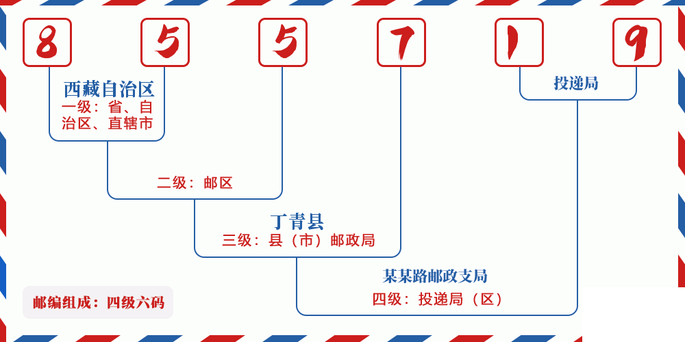 邮编855719含义