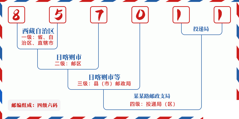 邮编857011含义