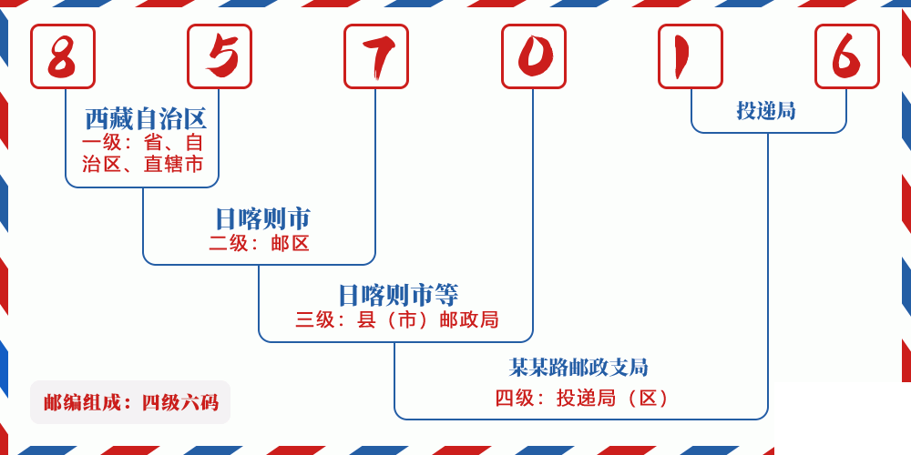 邮编857016含义