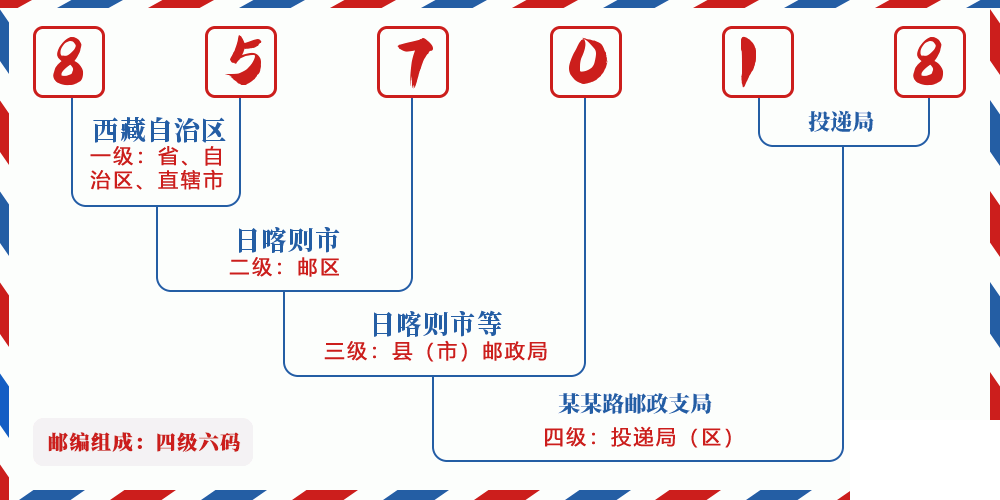 邮编857018含义