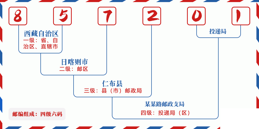 邮编857201含义