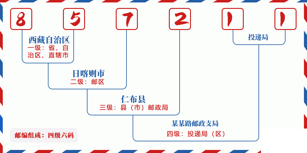 邮编857211含义