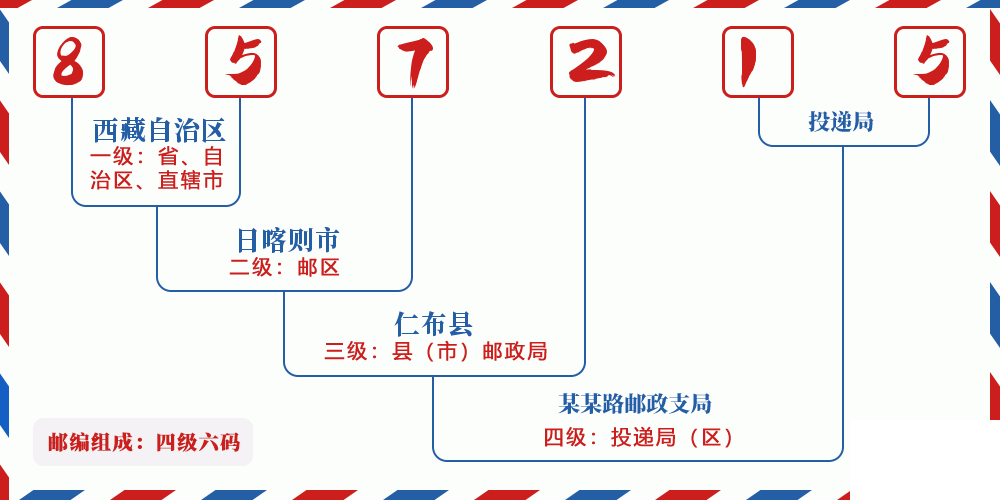 邮编857215含义