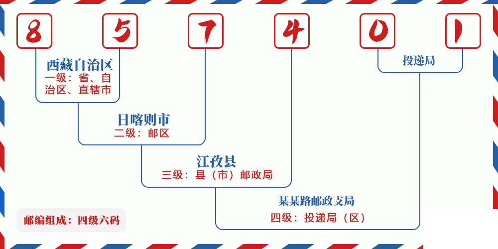 邮编857401含义