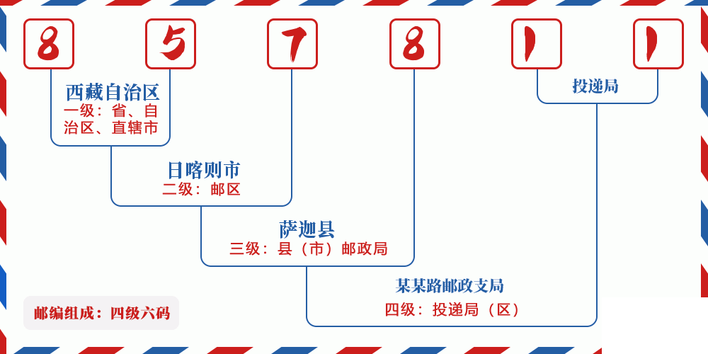 邮编857811含义
