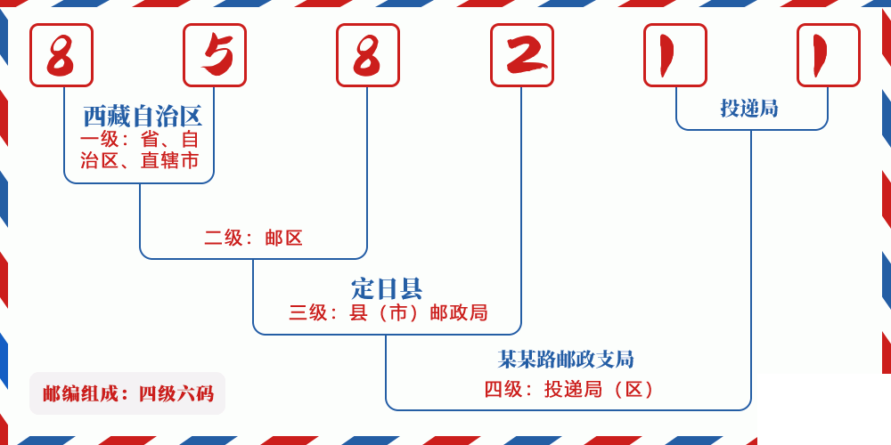 邮编858211含义