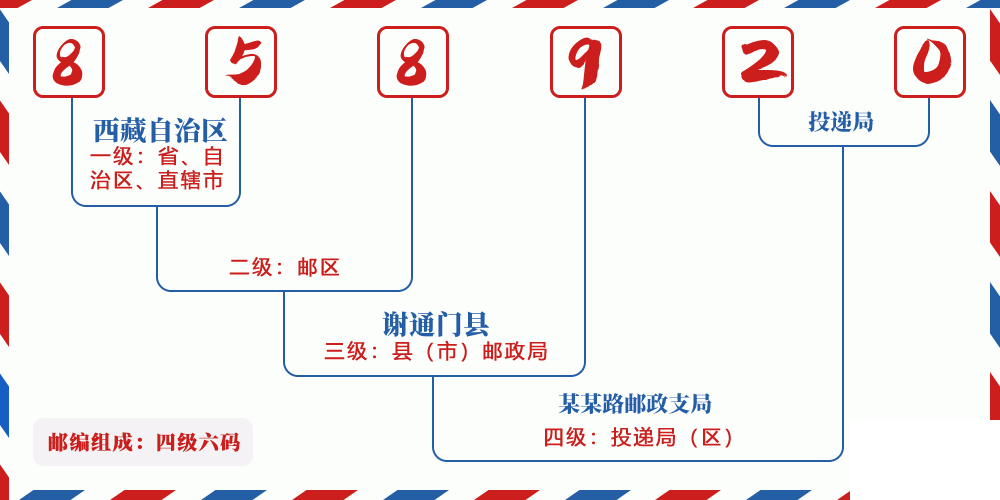 邮编858920含义
