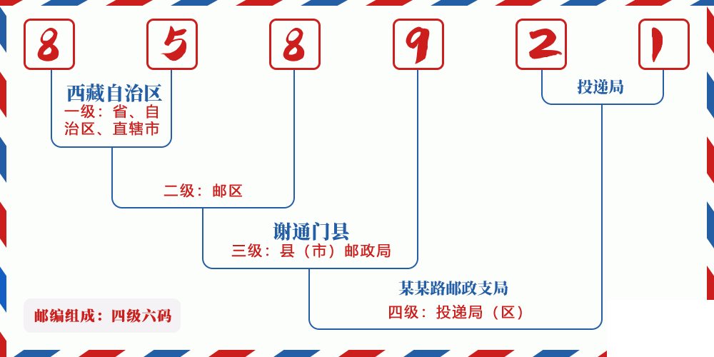 邮编858921含义