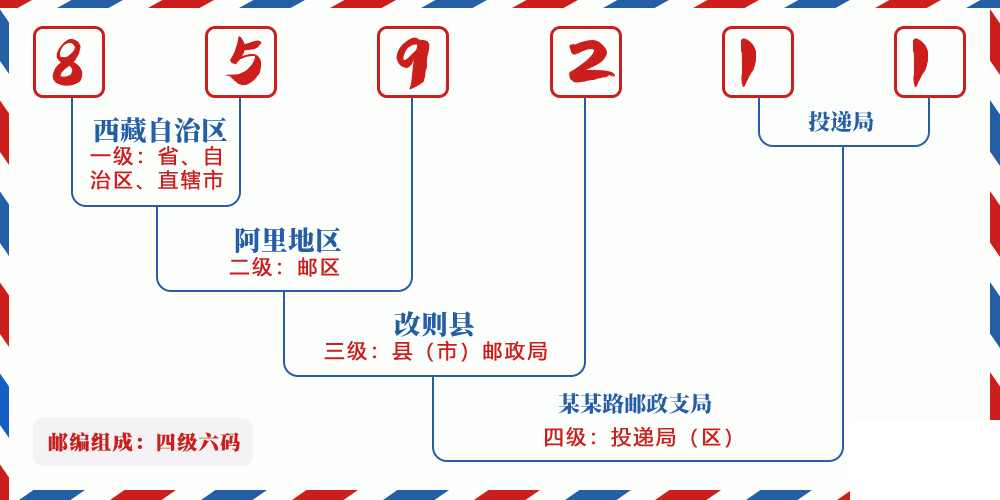 邮编859211含义
