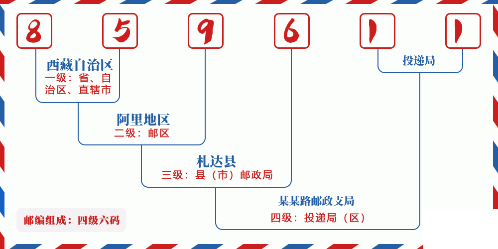 邮编859611含义