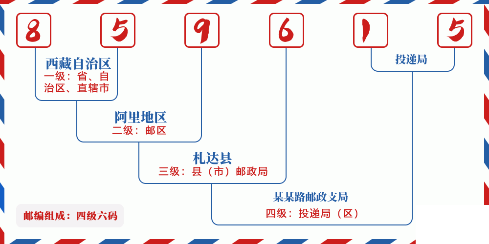 邮编859615含义