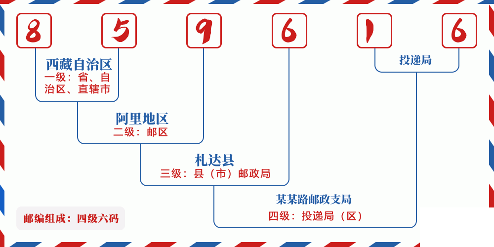 邮编859616含义