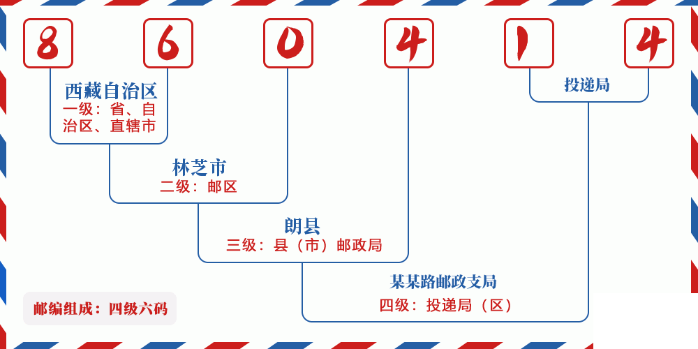 邮编860414含义